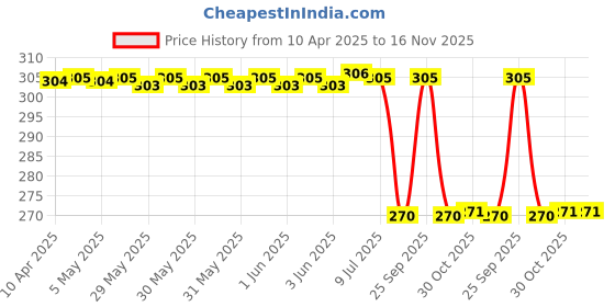 moglix.com Uno Minda Td-1122 Temperature Sensor Grey Coupler For Tata Magic/Iris uno minda Price History Graph from 10 Apr 2025 to 16 Nov 2025
