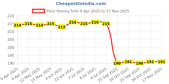 moglix.com Uno Minda Td-1130 Light Control Switch Reverse For Bolero 1St (Black) uno minda Price History Graph from 9 Apr 2025 to 17 Nov 2025