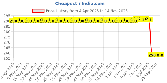 moglix.com Uno Minda Td-2005 Acc Relay For Tata Hcv/1312/1612/1210 Se/2515 uno minda Price History Graph from 4 Apr 2025 to 14 Nov 2025