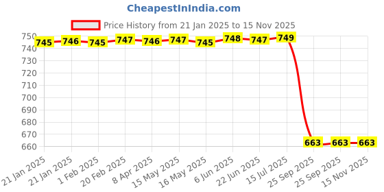 moglix.com Uno Minda Td-5009F Amber Lens Blinker Lamp Assembly Front for Hero Splendor Pro Set Of 2 Pcs, UNO-DW8YSD uno minda Price History Graph from 21 Jan 2025 to 15 Nov 2025
