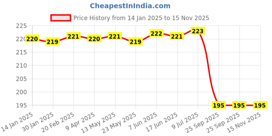 moglix.com Uno Minda Td-5012 Amber Lens Blinker Lamp Assembly Front Lh/Rh for Hero Passion Set Of 2 Pcs, UNO-0T5399 uno minda Price History Graph from 14 Jan 2025 to 15 Nov 2025