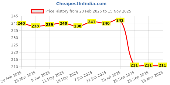 moglix.com Uno Minda Td-5022R Amber Lens Blinker Lamp Assembly for Bajaj Ct 100 Rh, UNO-801WOA uno minda Price History Graph from 20 Feb 2025 to 15 Nov 2025