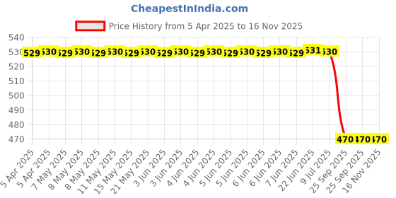 moglix.com Uno Minda Td-5030Cr Natural Lens Blinker Lamp Assembly Rear Right hand For Honda Shine (Pack of 2) uno minda Price History Graph from 5 Apr 2025 to 16 Nov 2025