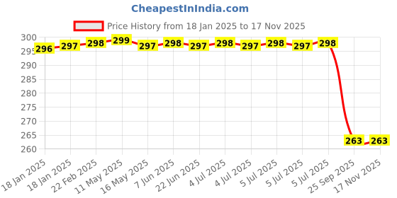 moglix.com Uno Minda Td-5040Cl Natural Lens Blinker Lamp Assembly Rear Lh for Tvs Apache Rtr Set Of 2 Pcs, UNO-CZIEPB uno minda Price History Graph from 18 Jan 2025 to 16 Nov 2025
