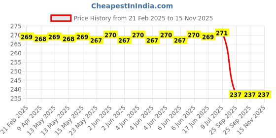 moglix.com Uno Minda Td-5043F with M10 Bolt Natural Lens Blinker Lamp Assembly for Bajaj Pulsar Dts Front Rh/Lh, UNO-XNDN15 uno minda Price History Graph from 21 Feb 2025 to 14 Nov 2025