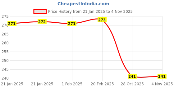 moglix.com Uno Minda Td-5046 Natural Lens Blinker Lamp Assembly Front Lh/Rh for Honda Twister Set Of 2 Pcs, UNO-L7J1T5 uno minda Price History Graph from 21 Jan 2025 to 4 Nov 2025