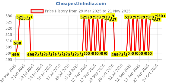 moglix.com Uno Minda Temperature Sensor for Toyota Innova, TD-1091 uno minda Price History Graph from 29 Mar 2025 to 21 Nov 2025