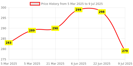 moglix.com Uno Minda Temperature Sensor with Black Coupler for Mahindra Maxximo, TD-1123 uno minda Price History Graph from 5 Mar 2025 to 9 Jul 2025
