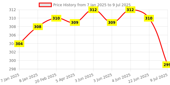 moglix.com Uno Minda Temperature Sensor with Black Coupler for TATA Nano, TD-1121 uno minda Price History Graph from 7 Jan 2025 to 9 Jul 2025