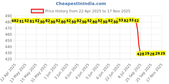 moglix.com Uno Minda Thermo Switch For Maruti Suzuki Zen Old Sw-0372 uno minda Price History Graph from 22 Apr 2025 to 16 Nov 2025