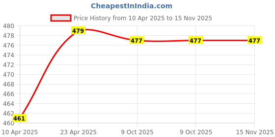 moglix.com Uno Minda Thermo Switch with Wire &a; 1 Coupler for TATA 207 DI Truck, TD-1077 uno minda Price History Graph from 10 Apr 2025 to 15 Nov 2025