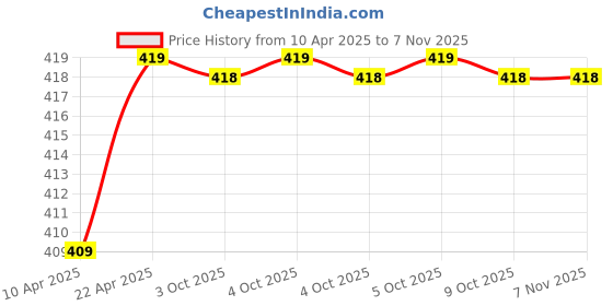 moglix.com Uno Minda Thermo Switch with Wire &a; 1 Coupler for TATA Indica, TD-1029 uno minda Price History Graph from 10 Apr 2025 to 7 Nov 2025