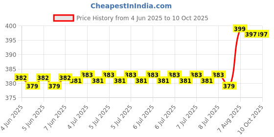 moglix.com Uno Minda Thermo Switch with Wire &a; 1 Coupler for TATA Indica V2, TD-1030 uno minda Price History Graph from 4 Jun 2025 to 7 Oct 2025