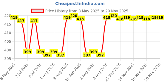 moglix.com Uno Minda Thermo Switch with Wire for TATA Indica, TD-1039 uno minda Price History Graph from 8 May 2025 to 20 Nov 2025
