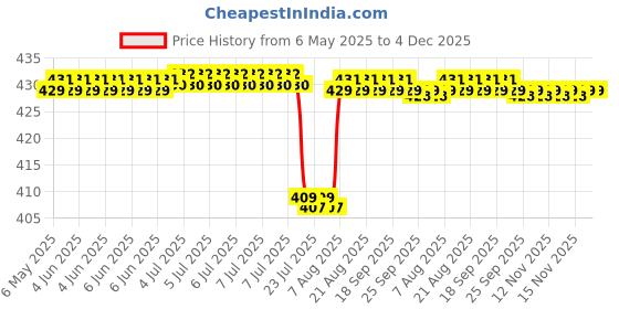 moglix.com Uno Minda Thermo Switch without Wire for Maruti Suzuki Zen, SW-0372 uno minda Price History Graph from 6 May 2025 to 3 Dec 2025