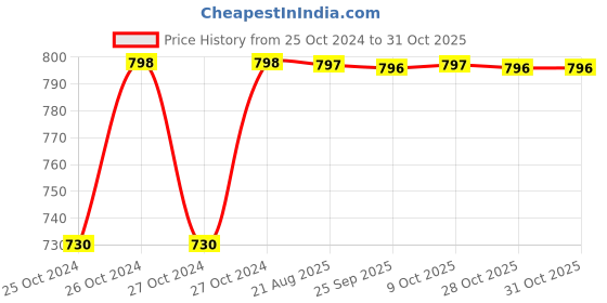 moglix.com Uno Minda TL-6540 Tail Light Assembly with Wire &a; Bulb Holder For TATA Magic uno minda Price History Graph from 25 Oct 2024 to 31 Oct 2025