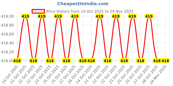 moglix.com Uno Minda TL-6550 Tail Light Assembly with Coupler For Ashok Leyland CV uno minda Price History Graph from 14 Oct 2025 to 24 Nov 2025