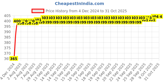 moglix.com Uno Minda TL-6557M Tail Light Assembly For Eicher Canter uno minda Price History Graph from 4 Dec 2024 to 31 Oct 2025