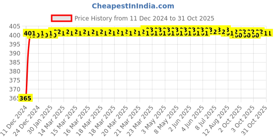 moglix.com Uno Minda TL-6558M Tail Light Assembly For Eicher Canter uno minda Price History Graph from 11 Dec 2024 to 30 Oct 2025