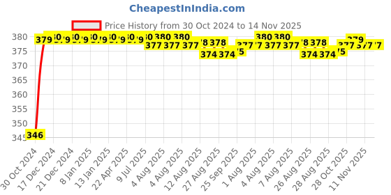 moglix.com Uno Minda TL-6561M Tail Light 4 Chamber For TATA 1612/CV uno minda Price History Graph from 30 Oct 2024 to 14 Nov 2025