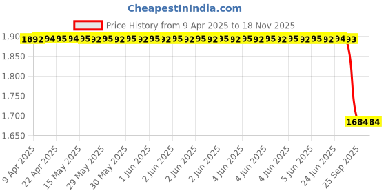 moglix.com Uno Minda Tl-6641M Tail Light With Wire For Datsun Redi-Go uno minda Price History Graph from 9 Apr 2025 to 16 Nov 2025