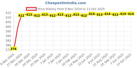moglix.com Uno Minda TL-6683M Tail Light with Holder &a; Wire For M&a;M Pickup Utility OLD uno minda Price History Graph from 9 Nov 2024 to 12 Oct 2025
