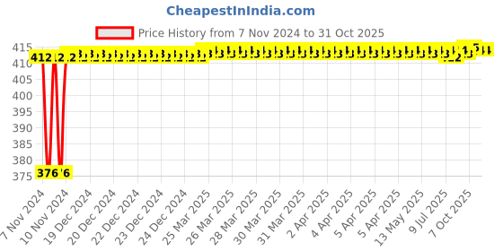 moglix.com Uno Minda TL-6684M Tail Light with Holder &a; Wire For M&a;M Pickup Utility OLD uno minda Price History Graph from 7 Nov 2024 to 31 Oct 2025
