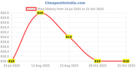 moglix.com Uno Minda TP9 2 Pcs 24V Trumpet Horn Set, D865010 uno minda Price History Graph from 24 Jul 2025 to 31 Oct 2025
