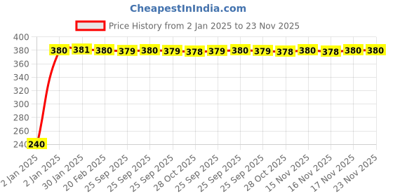moglix.com Uno Minda Uno Essence Blossom Car Air Freshener with Spill Proof &a; Non-Alcoholic, UNO-60-BLOSSOM uno minda Price History Graph from 2 Jan 2025 to 22 Nov 2025