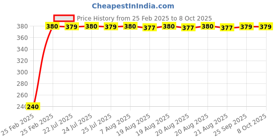 moglix.com Uno Minda Uno Essence Citron Car Air Freshener with Spill Proof &a; Non-Alcoholic, UNO-60-CITRON uno minda Price History Graph from 25 Feb 2025 to 8 Oct 2025