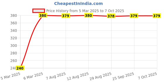 moglix.com Uno Minda Uno Essence Rosetta Car Air Freshener with Spill Proof &a; Non-Alcoholic, UNO-60-ROSETTA uno minda Price History Graph from 5 Mar 2025 to 7 Oct 2025