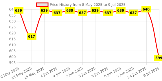 moglix.com Uno Minda Water Temperature Sensor for Hyundai Accent, TD-1038 uno minda Price History Graph from 8 May 2025 to 9 Jul 2025