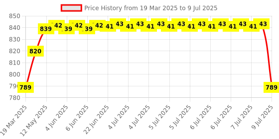 moglix.com Uno Minda Water Temperature Sensor for Hyundai Santro, TD-1027 uno minda Price History Graph from 19 Mar 2025 to 9 Jul 2025