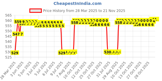 moglix.com Uno Minda Water Temperature Sensor for Maruti Suzuki 800, Alto, Wagon-R, Esteem &a; Zen, TD-1017 uno minda Price History Graph from 28 Mar 2025 to 20 Nov 2025