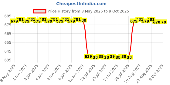 moglix.com Uno Minda Water Temperature Sensor for TATA Ace CNG, TD-1096 uno minda Price History Graph from 8 May 2025 to 8 Oct 2025