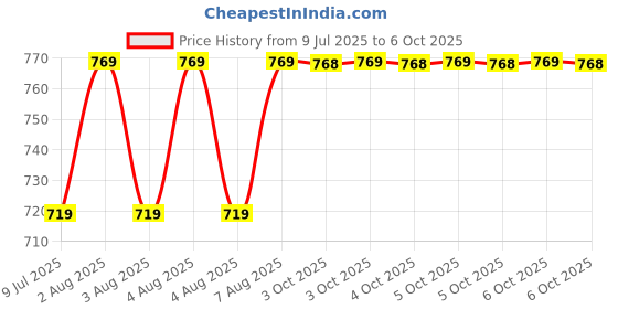 moglix.com Uno Minda Water Temperature Sensor without Threading for Ford Ikon, TD-1036 uno minda Price History Graph from 9 Jul 2025 to 6 Oct 2025