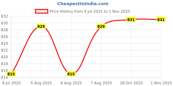 moglix.com Uno Minda Yellow Battery Cutoff Switch with Hella Type for Universal HCV, TD-4001Y uno minda Price History Graph from 9 Jul 2025 to 1 Nov 2025