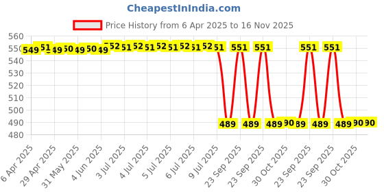 moglix.com Uno Minda Yk-2010R High Strength Brake Yoke For Tvs Wego uno minda Price History Graph from 6 Apr 2025 to 15 Nov 2025