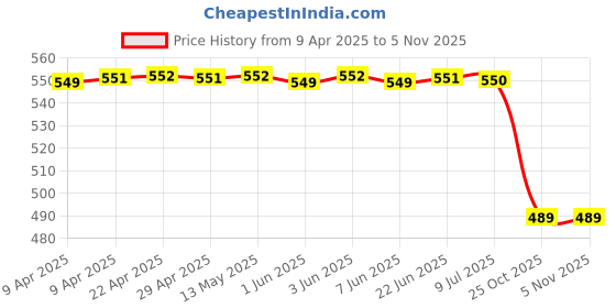 moglix.com Uno Minda Yk-2013R High Strength Brake Yoke For Tvs xl-100 (2016 Model) uno minda Price History Graph from 9 Apr 2025 to 4 Nov 2025