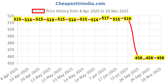 moglix.com Uno Minda Yk-4004R High Strength Brake Yoke For Honda Shine uno minda Price History Graph from 8 Apr 2025 to 15 Nov 2025