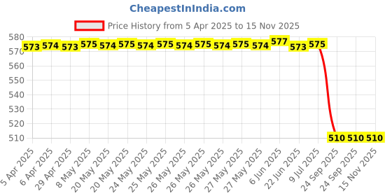 moglix.com Uno Minda Yk-4011L High Strength Clutch Yoke For Honda Dream Yug/Neo uno minda Price History Graph from 5 Apr 2025 to 15 Nov 2025