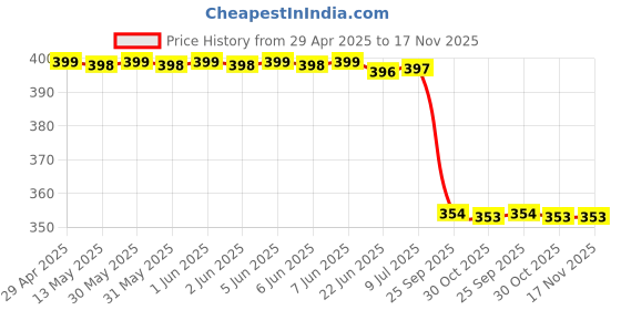 moglix.com Uno Minda Yk-5001R High Strength Brake Yoke For Hero Cd-00/Hero Passion/Hero Splendor uno minda Price History Graph from 29 Apr 2025 to 17 Nov 2025