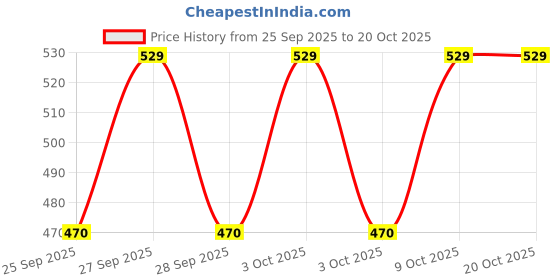 moglix.com UPL 1L Uniquat Paraquat Dichloride Herbicide upl Price History Graph from 25 Sep 2025 to 20 Oct 2025