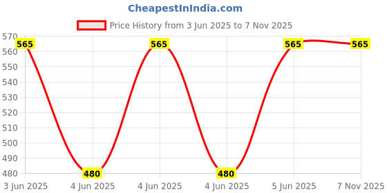 moglix.com UPL 500g SAAF Carbendazim 12% + Mancozeb 63% WP Fungicide upl Price History Graph from 3 Jun 2025 to 6 Nov 2025