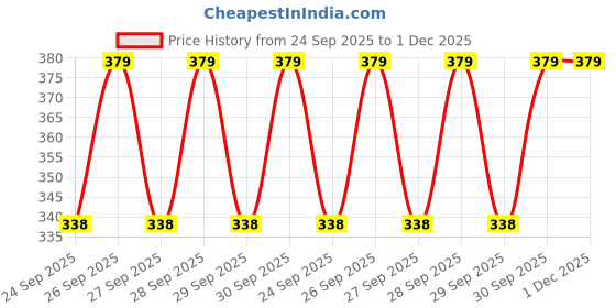 moglix.com UPL Lancer Gold 250g Insecticide for Crops &a; Pests upl Price History Graph from 24 Sep 2025 to 1 Dec 2025