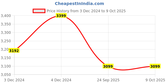 moglix.com UPLUS 12V 26Ah SMF Non-Spillable Lead Acid Battery for UPS &a; Other Applications, US12-26 uplus Price History Graph from 3 Dec 2024 to 9 Oct 2025