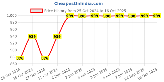 moglix.com UPLUS US12-7.2 12V 7.2Ah SMF Battery for UPS, Lighting, Spray Pumps &a; Other Applications uplus Price History Graph from 25 Oct 2024 to 16 Oct 2025