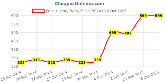 moglix.com UPLUS US6-5 6V 5Ah SMF Battery for Weighing Machine &a; Other Applications uplus Price History Graph from 25 Oct 2024 to 6 Oct 2025