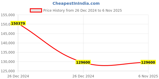 moglix.com UR Biocoction 150L Auto Clave ur biocoction Price History Graph from 26 Dec 2024 to 5 Nov 2025