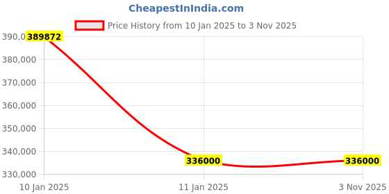 moglix.com UR Biocoction 2x2x2ft Mild Steel Type III Biological Safety Cabinet ur biocoction Price History Graph from 10 Jan 2025 to 3 Nov 2025